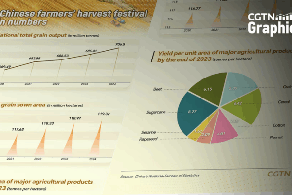 China Celebrates 8th Farmers’ Harvest Festival Amid Record Yields China_Celebrates_8th_Farmers__Harvest_Festival_Amid_Record_Yields