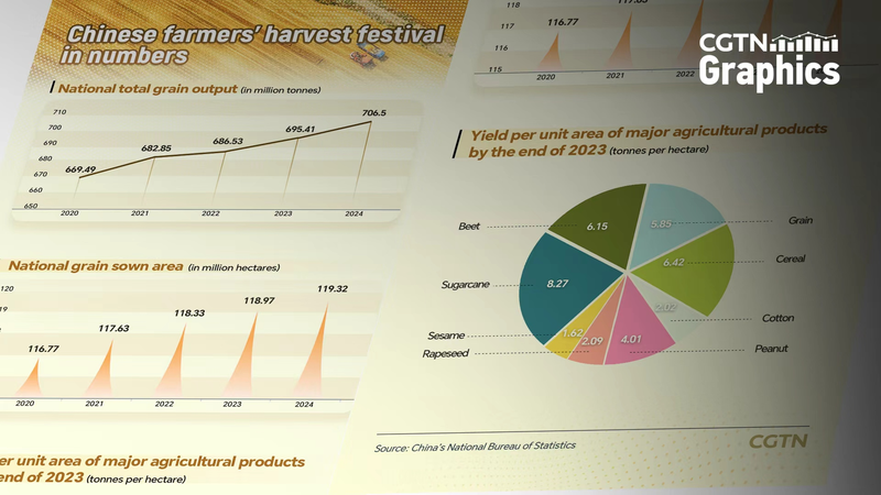 China_Celebrates_8th_Farmers__Harvest_Festival_Amid_Record_Yields - Khabar Asia China_Celebrates_8th_Farmers__Harvest_Festival_Amid_Record_Yields