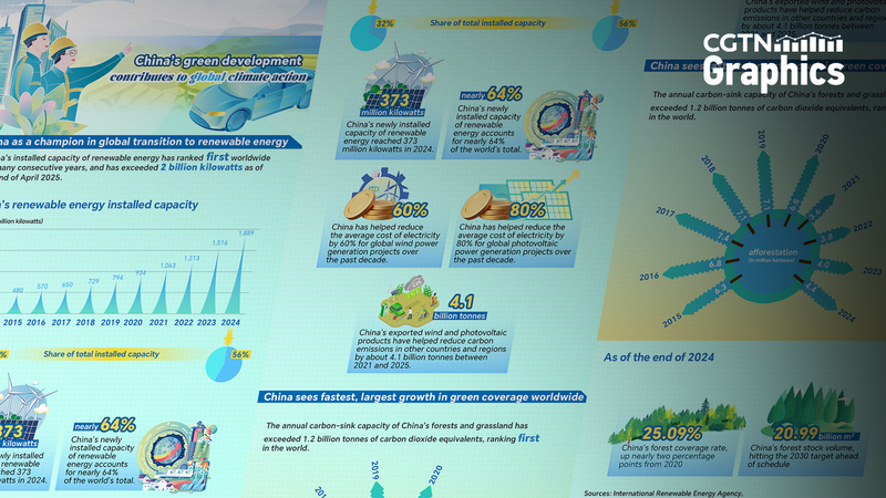 China_Leads_Global_Climate_Action_with_Green_Development_Push
