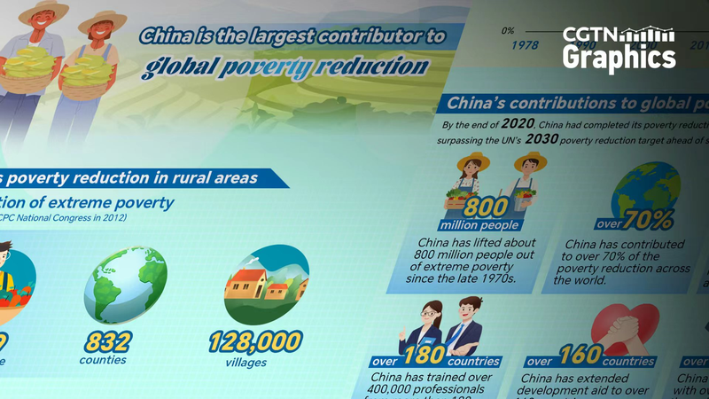 China Leads Global Poverty Reduction Ahead of UN 2025 Milestone China_Leads_Global_Poverty_Reduction_Ahead_of_UN_2025_Milestone