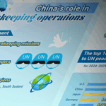 China_Leads_UN_Peacekeeping_Efforts_as_Top_P5_Troop_Contributor - Khabar Asia China_Leads_UN_Peacekeeping_Efforts_as_Top_P5_Troop_Contributor