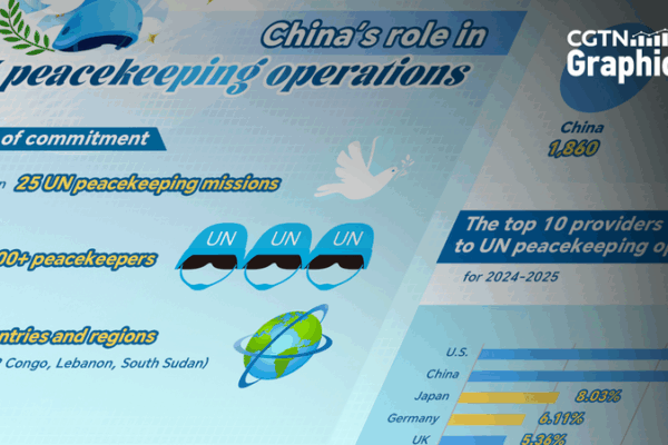 China Leads UN Peacekeeping Efforts as Top P5 Troop Contributor China_Leads_UN_Peacekeeping_Efforts_as_Top_P5_Troop_Contributor