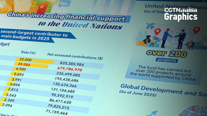 China_Rises_as_Second_Largest_UN_Contributor_by_2025