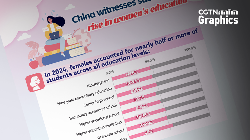China Sees Gender Parity Breakthrough in Education China_Sees_Gender_Parity_Breakthrough_in_Education