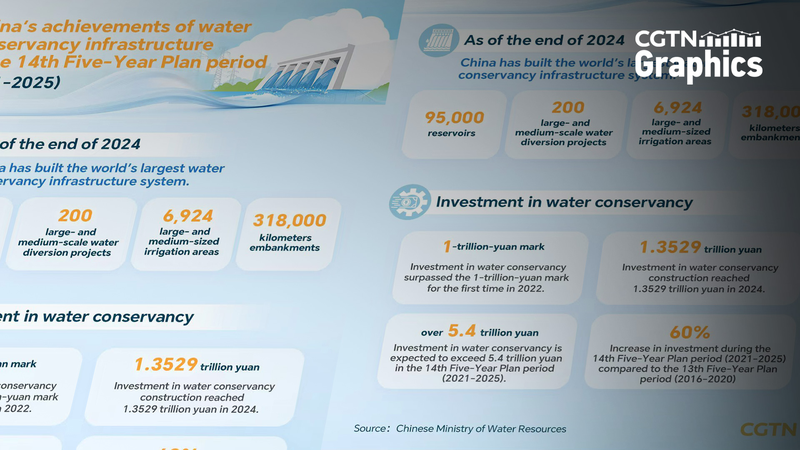 China Unveils World’s Largest Water Conservancy Network China Unveils World’s Largest Water Conservancy Network