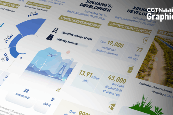 Xinjiang’s 70-Year Transformation: Growth, Culture, and Global Ties Xinjiang_s_70_Year_Transformation__Growth__Culture__and_Global_Ties