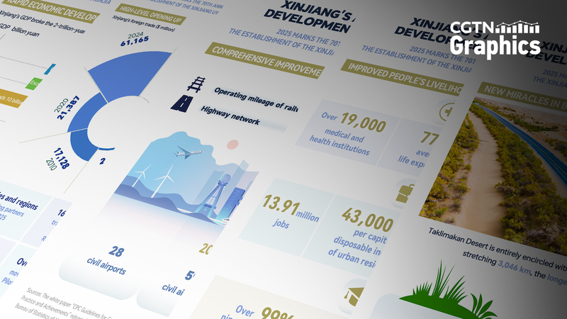 Xinjiang_s_70_Year_Transformation__Growth__Culture__and_Global_Ties - Khabar Asia Xinjiang_s_70_Year_Transformation__Growth__Culture__and_Global_Ties