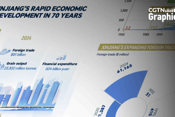 Xinjiang’s GDP Soars 1600-Fold in 70 Years: A Growth Story Xinjiang_s_GDP_Soars_1600_Fold_in_70_Years__A_Growth_Story