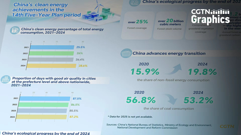 China_Accelerates_Green_Transition_in_14th_Five_Year_Plan