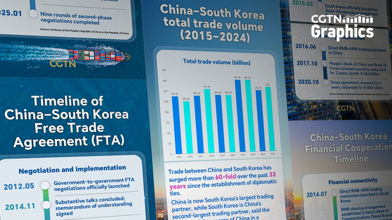 China_South_Korea_Trade_Surge_Marks_FTA_Decade_Ahead_of_APEC_Summit - Khabar Asia China_South_Korea_Trade_Surge_Marks_FTA_Decade_Ahead_of_APEC_Summit