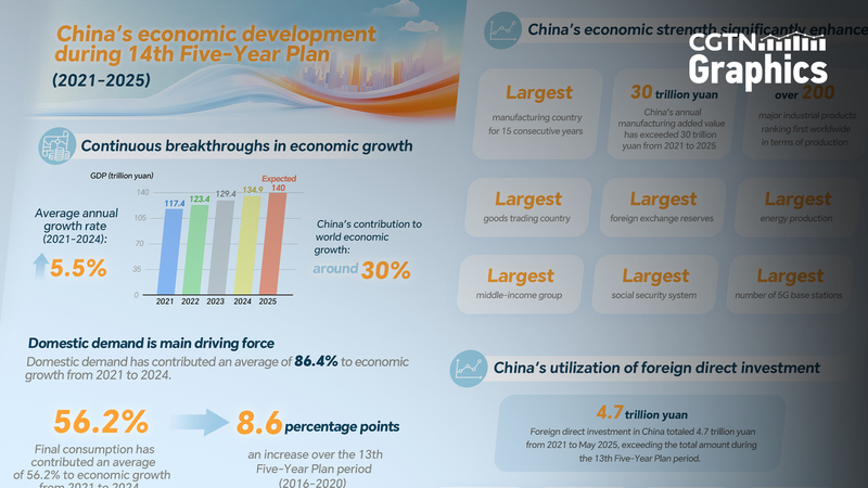 China’s Economic Surge: 14th Five-Year Plan Achievements China_s_Economic_Surge__14th_Five_Year_Plan_Achievements