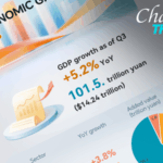 China_s_Economy_Grows_5_2__in_First_Three_Quarters_of_2025