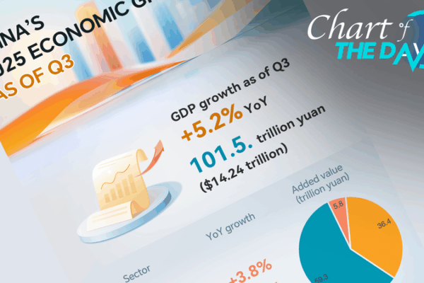 China’s Economy Grows 5.2% in First Three Quarters of 2025 China_s_Economy_Grows_5_2__in_First_Three_Quarters_of_2025