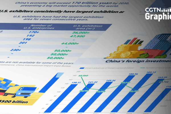 U_S__Firms_Lead_at_CIIE__Bet_Big_on_China_s_Growth_Potential
