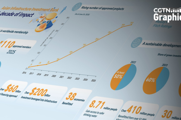 AIIB_Celebrates_Decade_of_Global_Infrastructure_Growth_in_2025