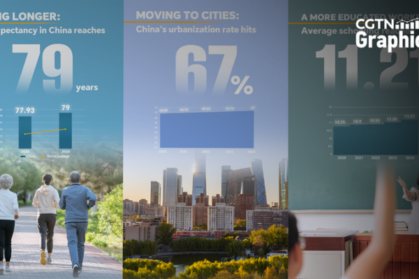 China_s_14th_Five_Year_Plan_Yields_Major_Population_Shifts_as_2025_Deadline_Nears