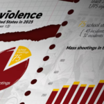 U_S__Records_391_Mass_Shootings_in_2025_as_Gun_Violence_Persists
