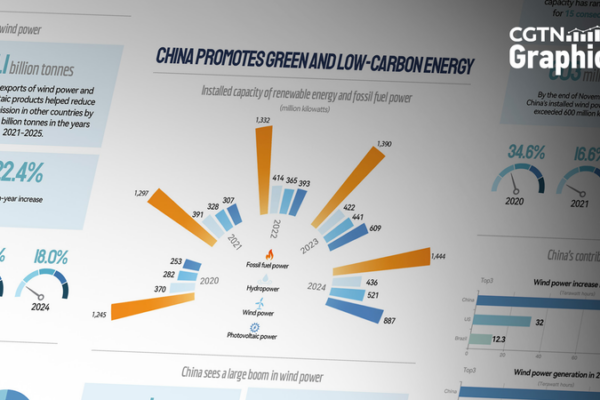 China_Maintains_Global_Wind_Power_Lead_for_15th_Consecutive_Year