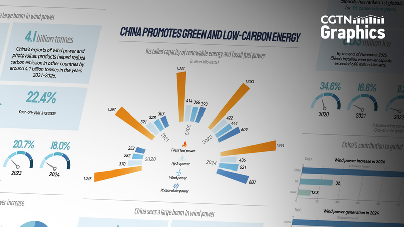 China_Maintains_Global_Wind_Power_Lead_for_15th_Consecutive_Year