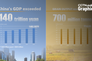 China_s_2025_GDP_Surpasses_140_Trillion_Yuan__Growth_at_5_