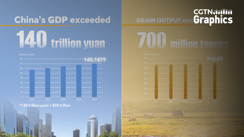 China_s_2025_GDP_Surpasses_140_Trillion_Yuan__Growth_at_5_