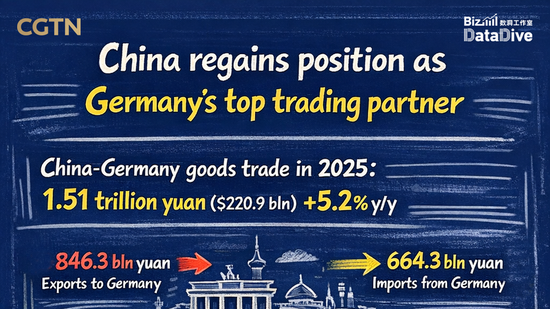 China_Regains_Top_Trading_Partner_Status_with_Germany_in_2025 - Khabar Asia China_Regains_Top_Trading_Partner_Status_with_Germany_in_2025