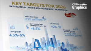 China_Sets_2026_Economic_Growth_Target_at_4_5__5_