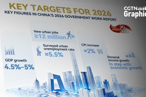 China_Sets_2026_Economic_Growth_Target_at_4_5__5_