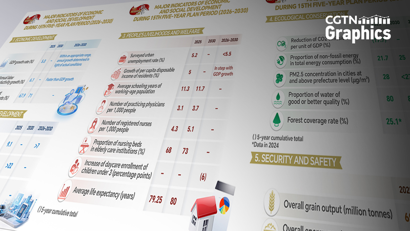 China_Unveils_15th_Five_Year_Plan_with_Focus_on_Innovation_and_Green_Growth